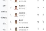 你看好谁？西甲射手榜：莱万23球领跑，姆巴佩22球紧随其后