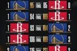 鹿死谁手？NBA官推晒火勇系列赛前6场比分 为抢七大战预热