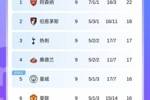 英超积分榜:阿森纳4分领跑,曼城利物浦掉出前4,热刺第3曼联第6