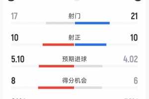 对攻战!迈阿密国际6-4费城联合全场数据:射门17-21,射正10-10